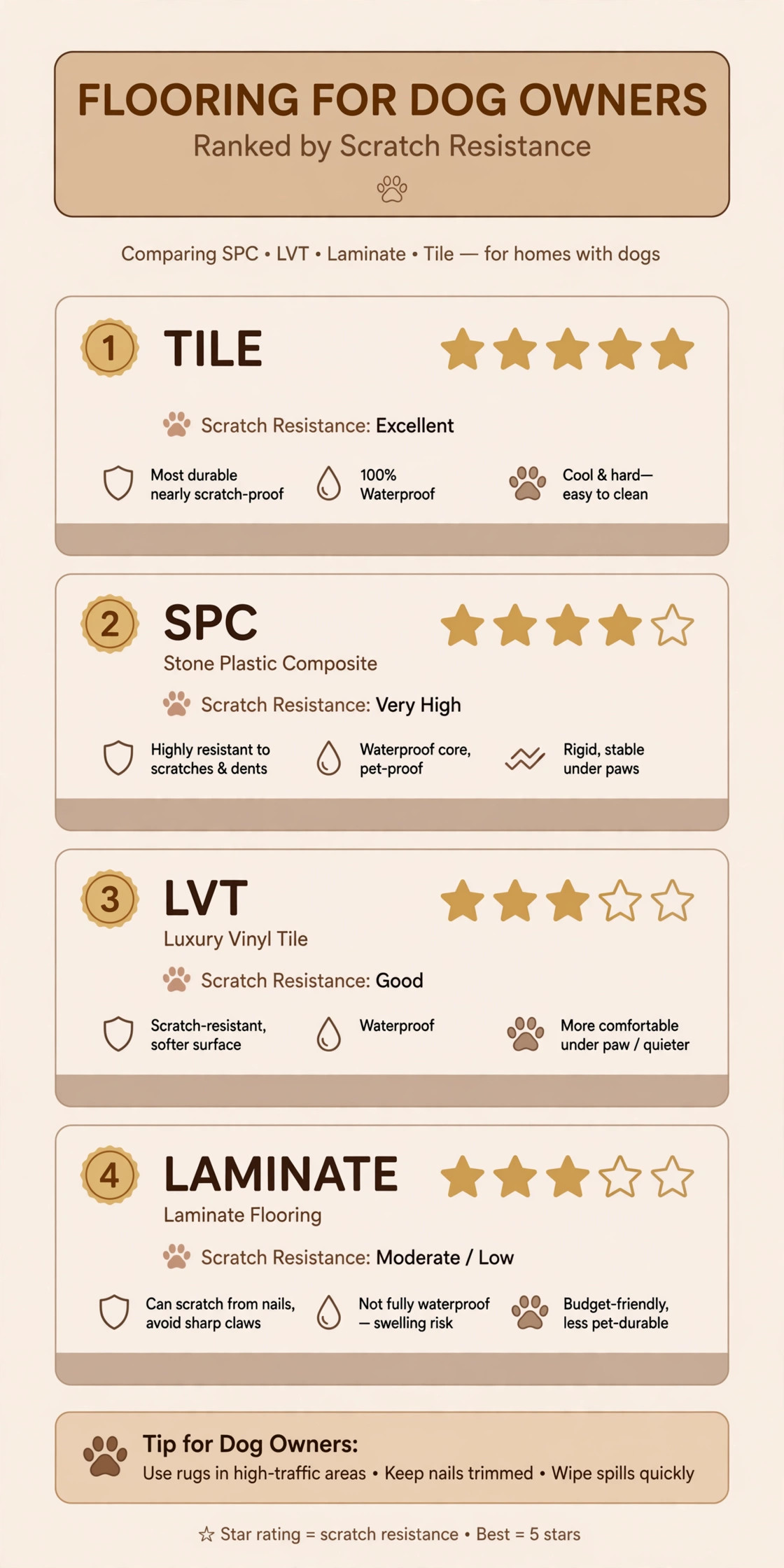 Infographic: Best Scratch Resistant Flooring for Dogs in the UAE