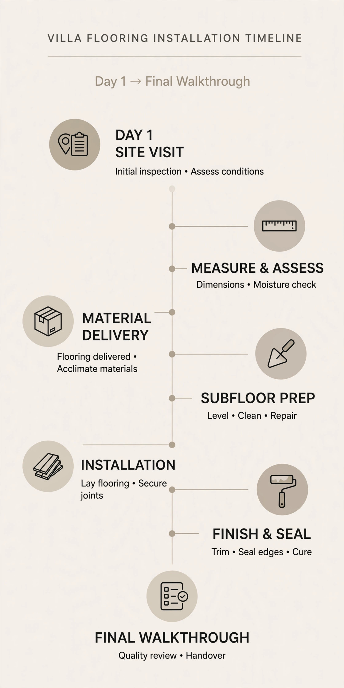 Infographic: How Long Does Flooring Installation Take for a Villa? Full Timeline Guide