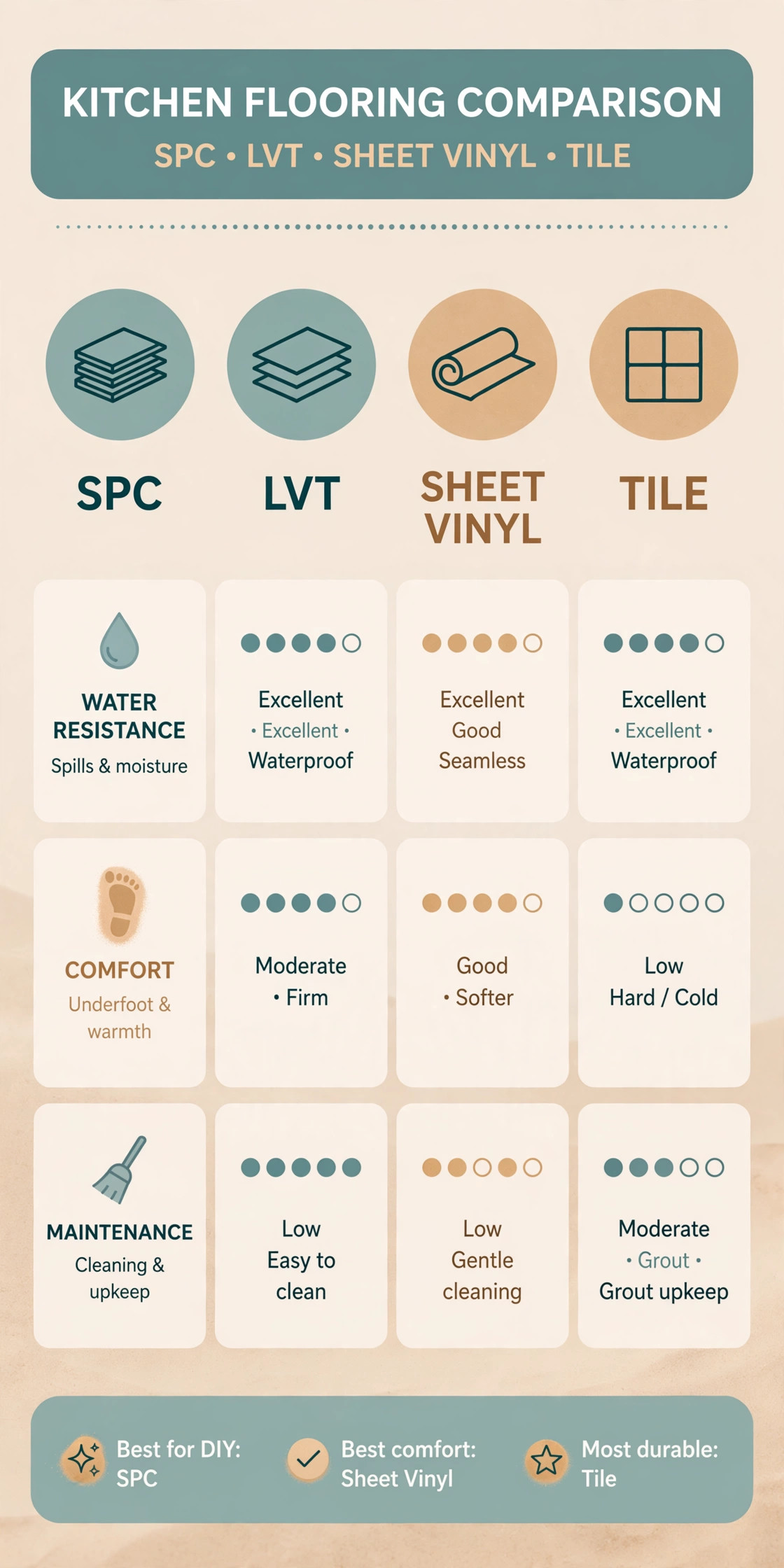 Infographic: Waterproof Flooring for Kitchens UAE: Options That Handle Spills and Humidity