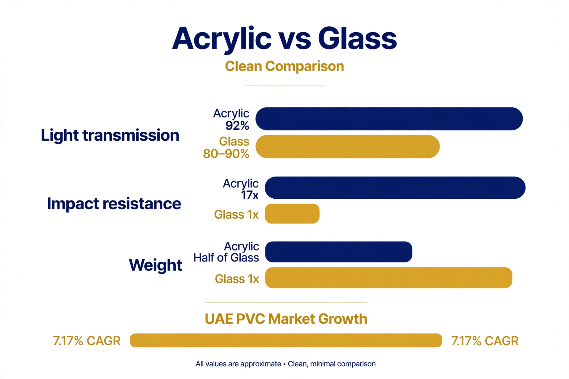 Infographic comparing acrylic and glass on light transmission, impact resistance and weight, plus UAE PVC market growth