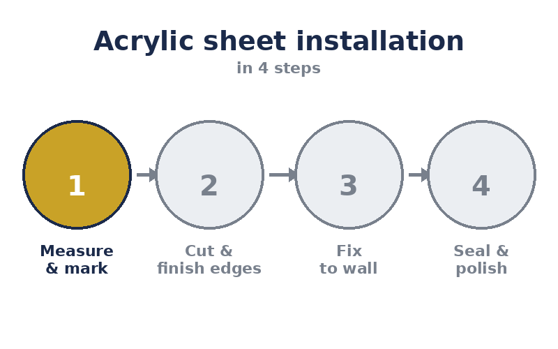 Animated sequence of the four acrylic sheet installation steps