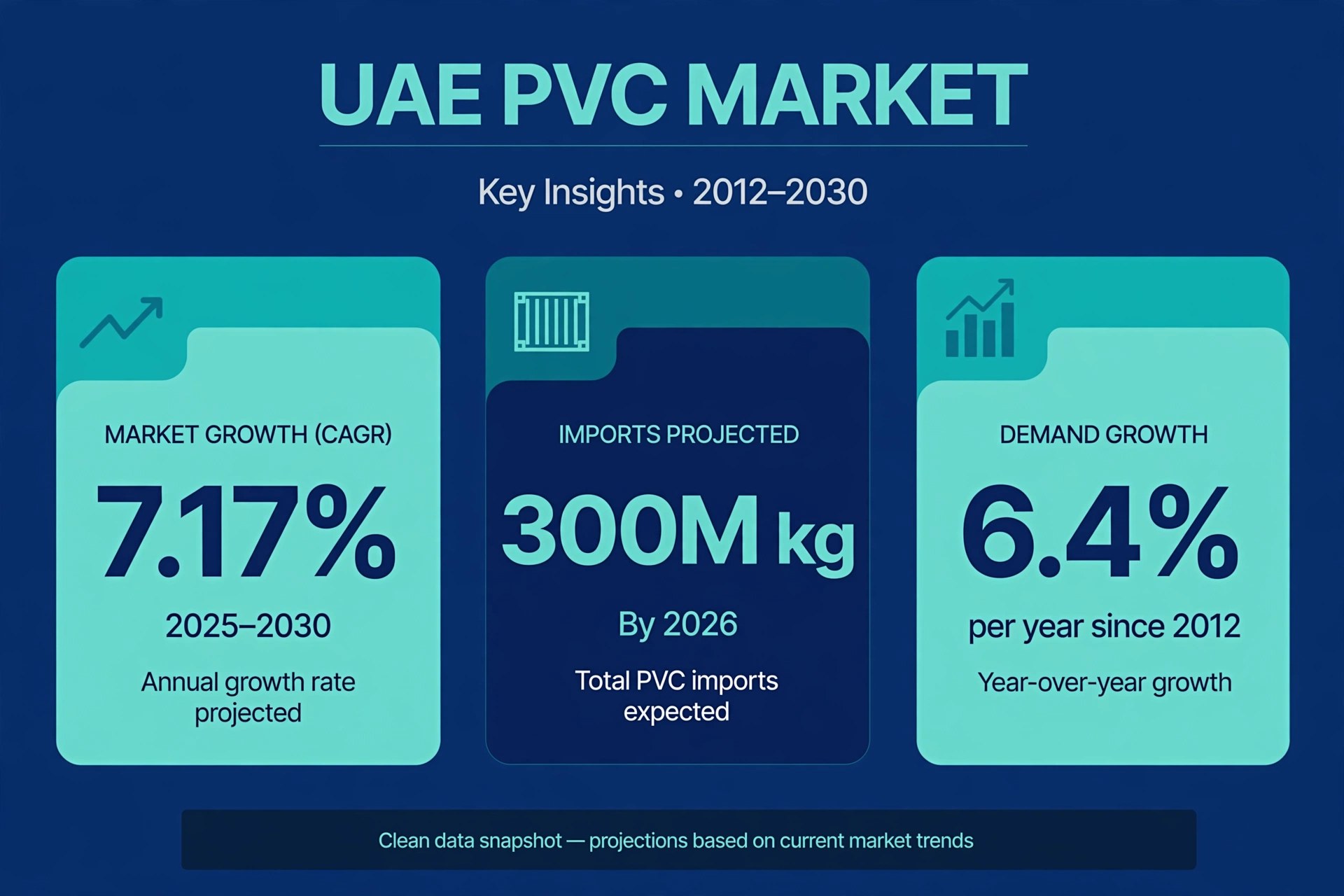 Infographic showing UAE PVC market growth statistics