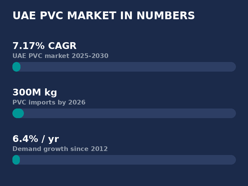 Animated chart of UAE PVC market growth figures