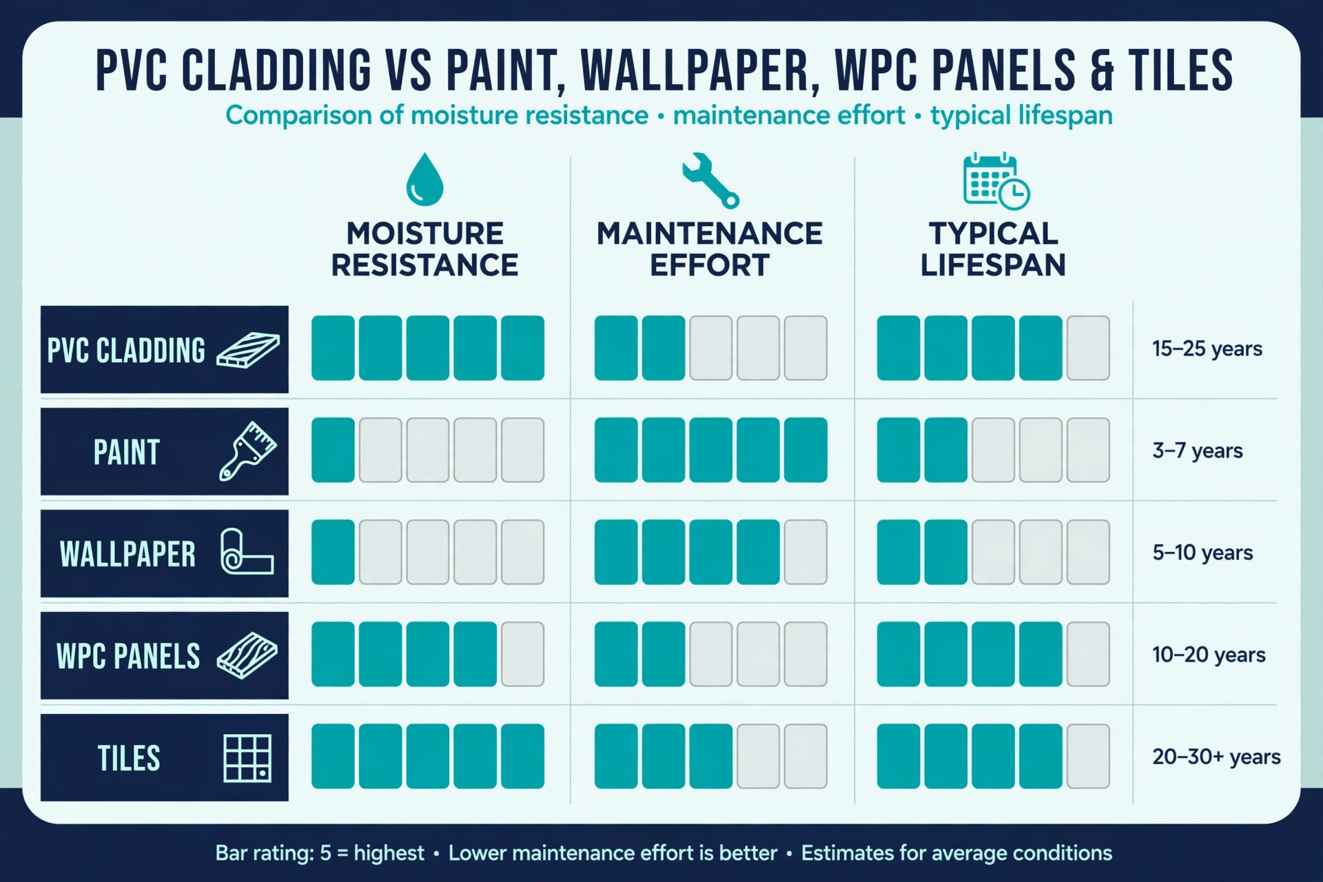 Comparison infographic of PVC cladding against paint, wallpaper, WPC panels and tiles